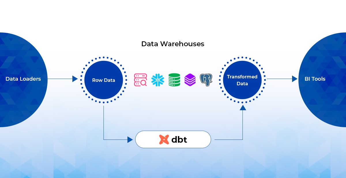DBT workflow
