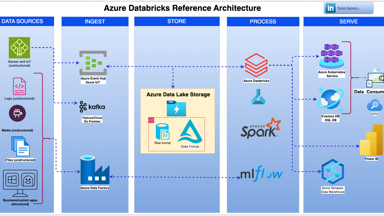 Databricks Lakehouse architectuur diagram