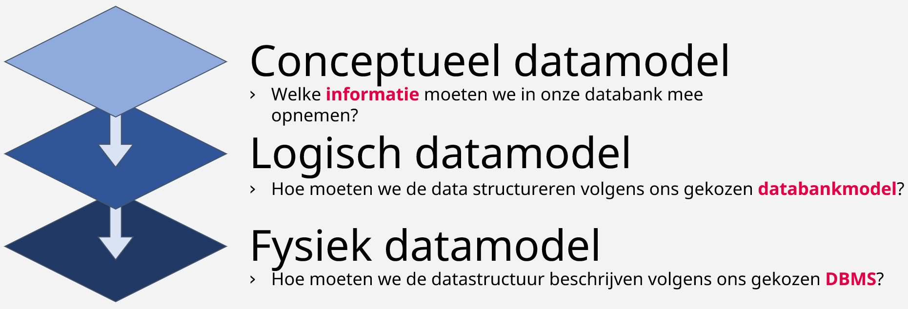 Drie lagen van datamodellen: conceptueel, logisch en fysiek