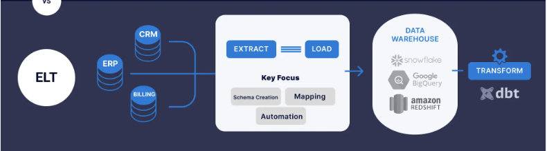 ELT pipeline stappen diagram