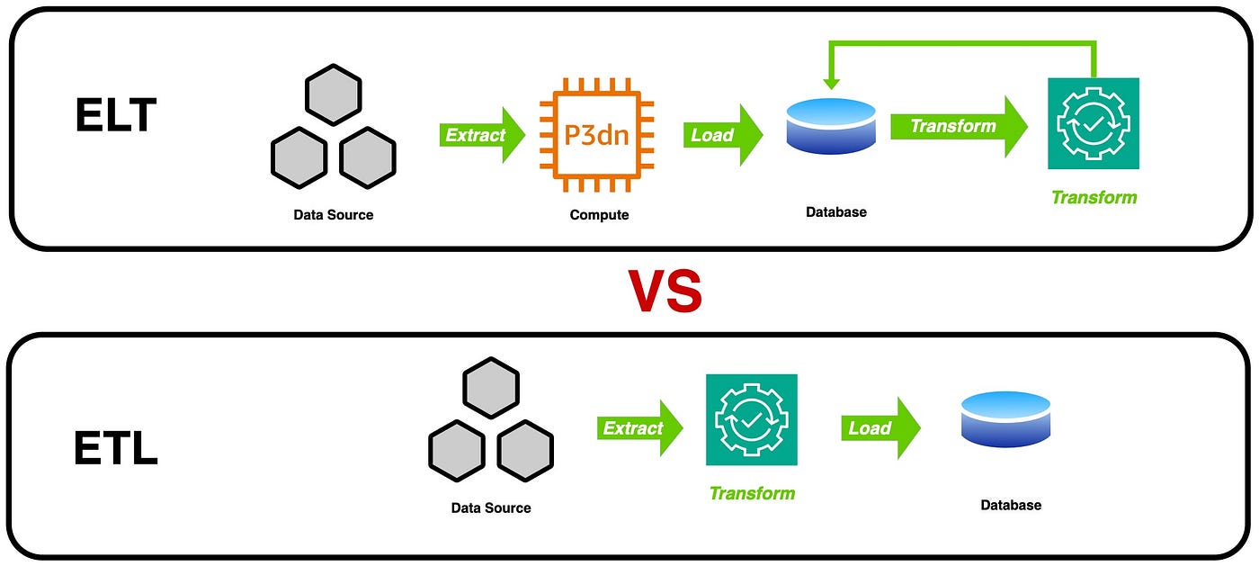 ETL vs ELT architectuur diagram