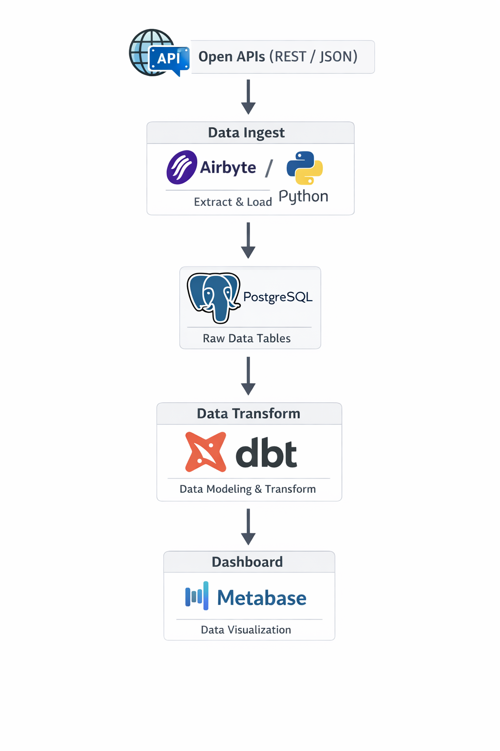 Gratis Dataplatform Architectuur: Open APIs, Airbyte, PostgreSQL, dbt, Metabase