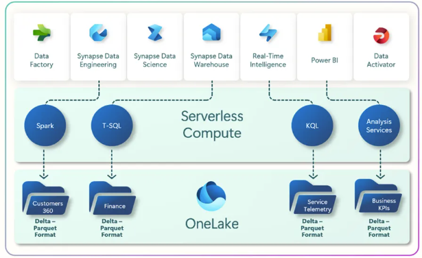 Power BI architectuurdiagram