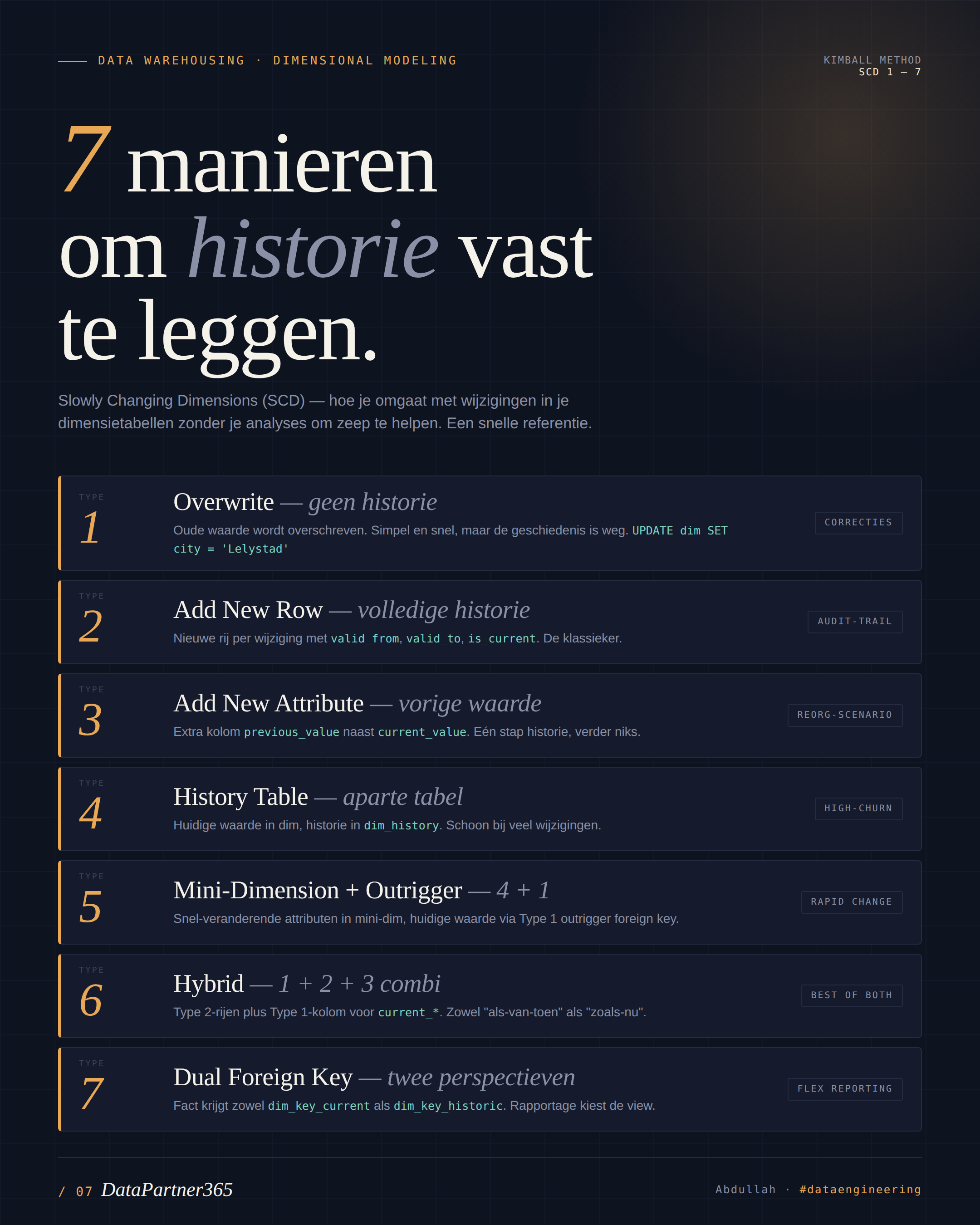 Overzicht van de 7 SCD typen: Type 0 t/m Type 6 met kenmerken en voorbeelden