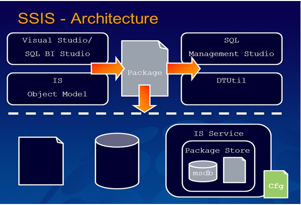 SSIS Architectuur Diagram