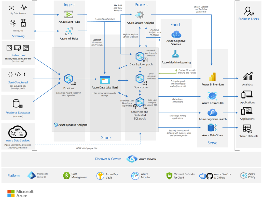 Azure Data Platform Architectuur Diagram