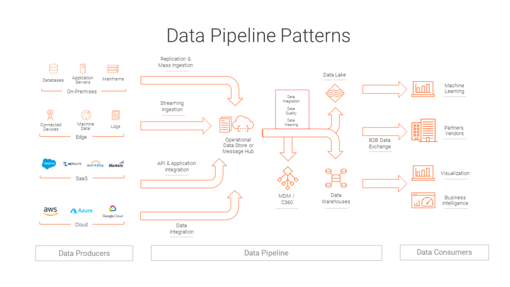 End-to-end data engineering pipeline