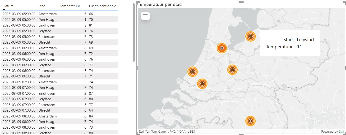 Weerdata dashboard Power BI