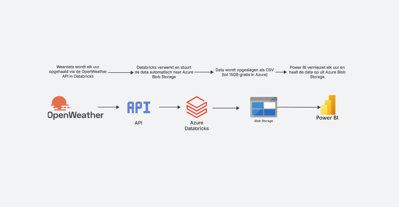 Weerdata pipeline architectuur